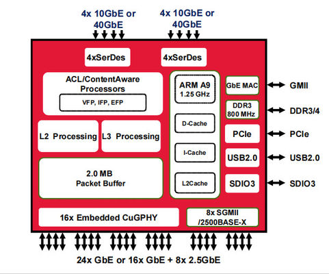 BCM56568B0KFSBG Przełącznik Ethernet 10/100/1000 Base-T PHY Interfejs Ethernet BGA